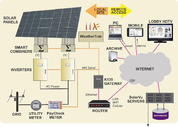 System Configuration